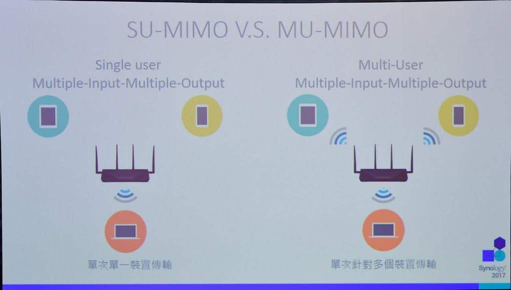 MU-MIMO techology Illustration